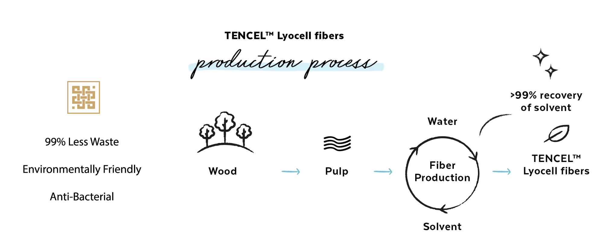 Tencel vs Rayon production process